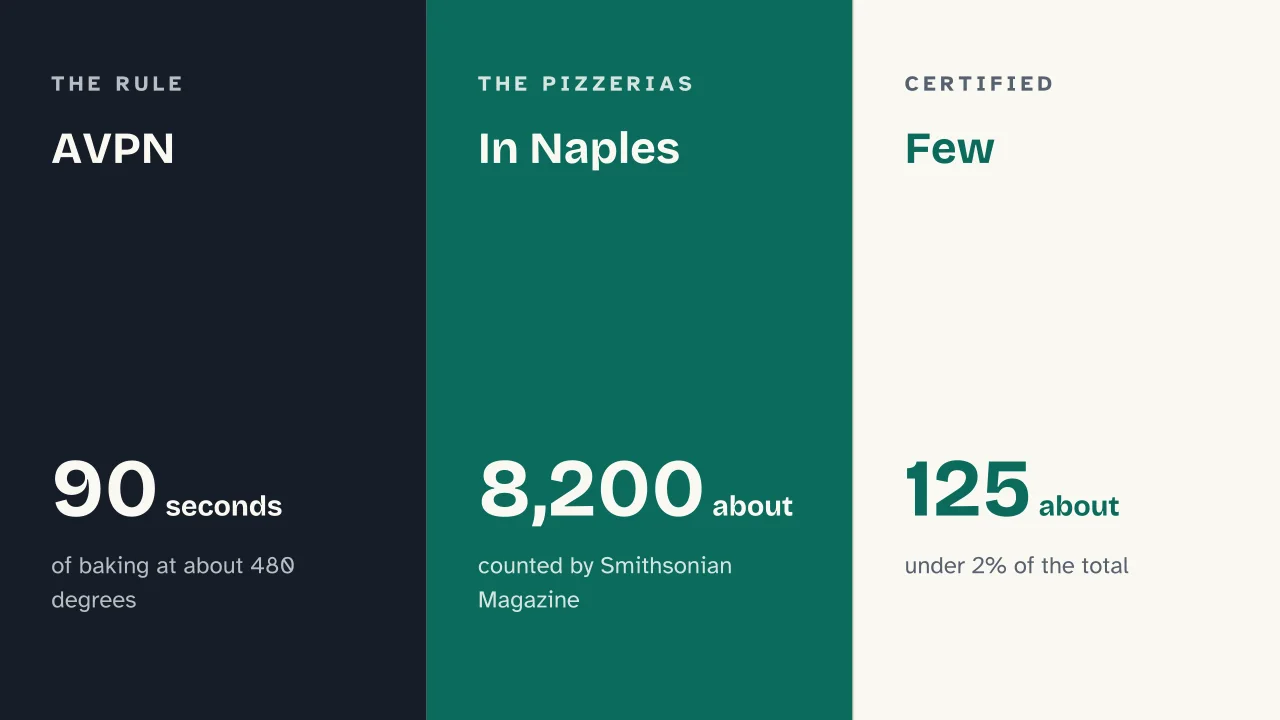 Slide 13 of the presentation on History of Pizza: AVPN · In Naples · Few
