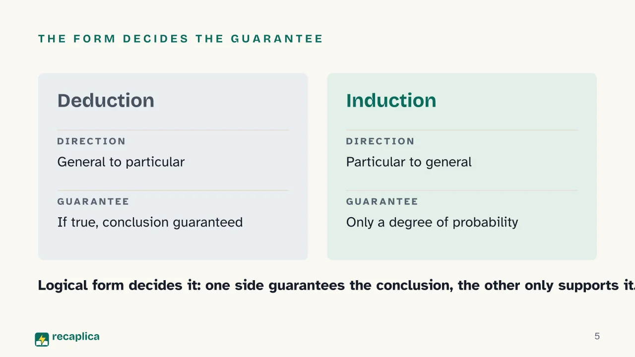 Slide 5 of the presentation on Inductive and Deductive Reasoning: The form decides the guarantee