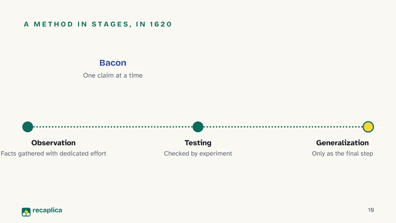 Slide 10 of the presentation on Inductive and Deductive Reasoning: A method in stages, in 1620