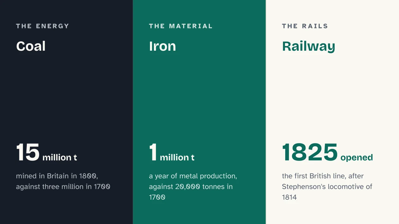 Slide 11 of the presentation on Industrial Revolution: Coal · Iron · Railway