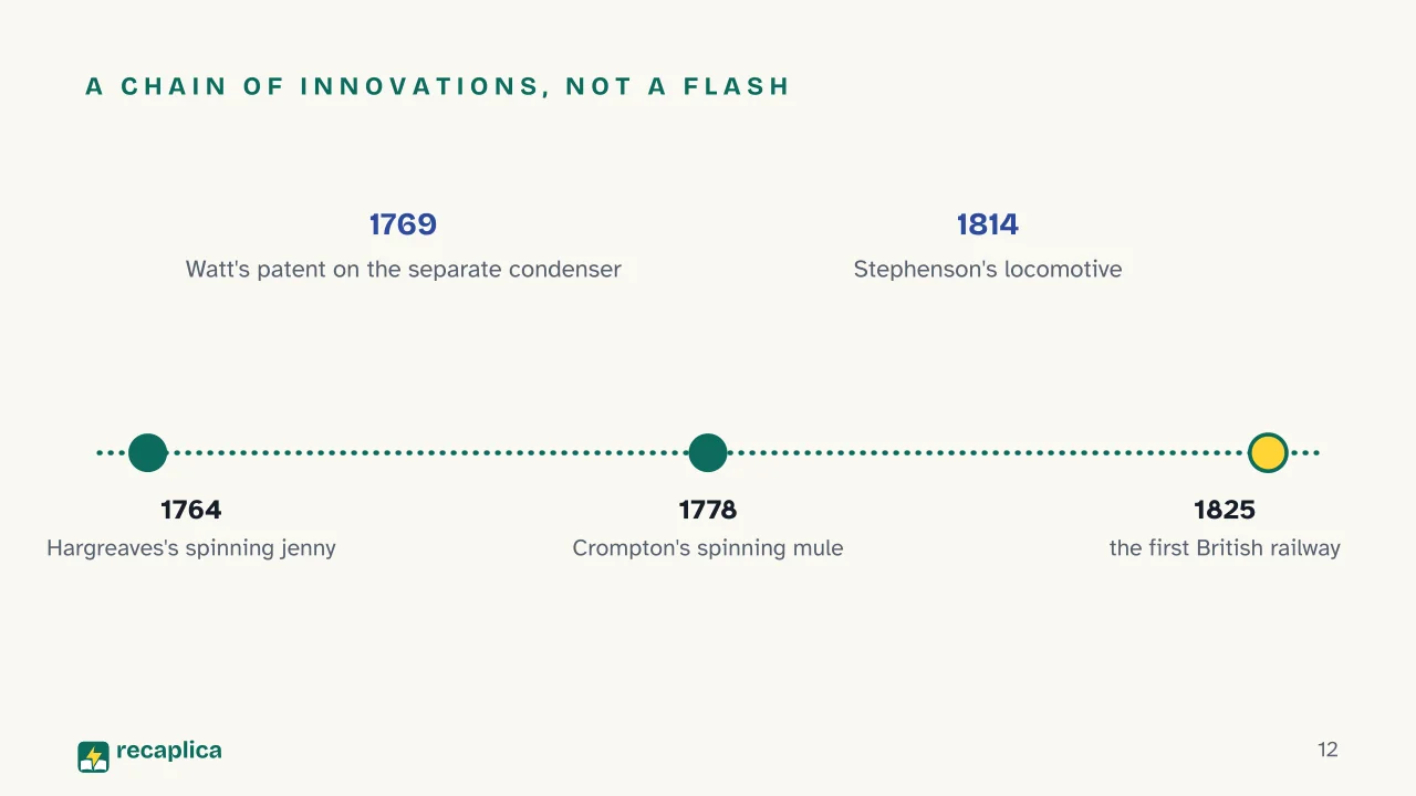 Slide 12 of the presentation on Industrial Revolution: A chain of innovations, not a flash
