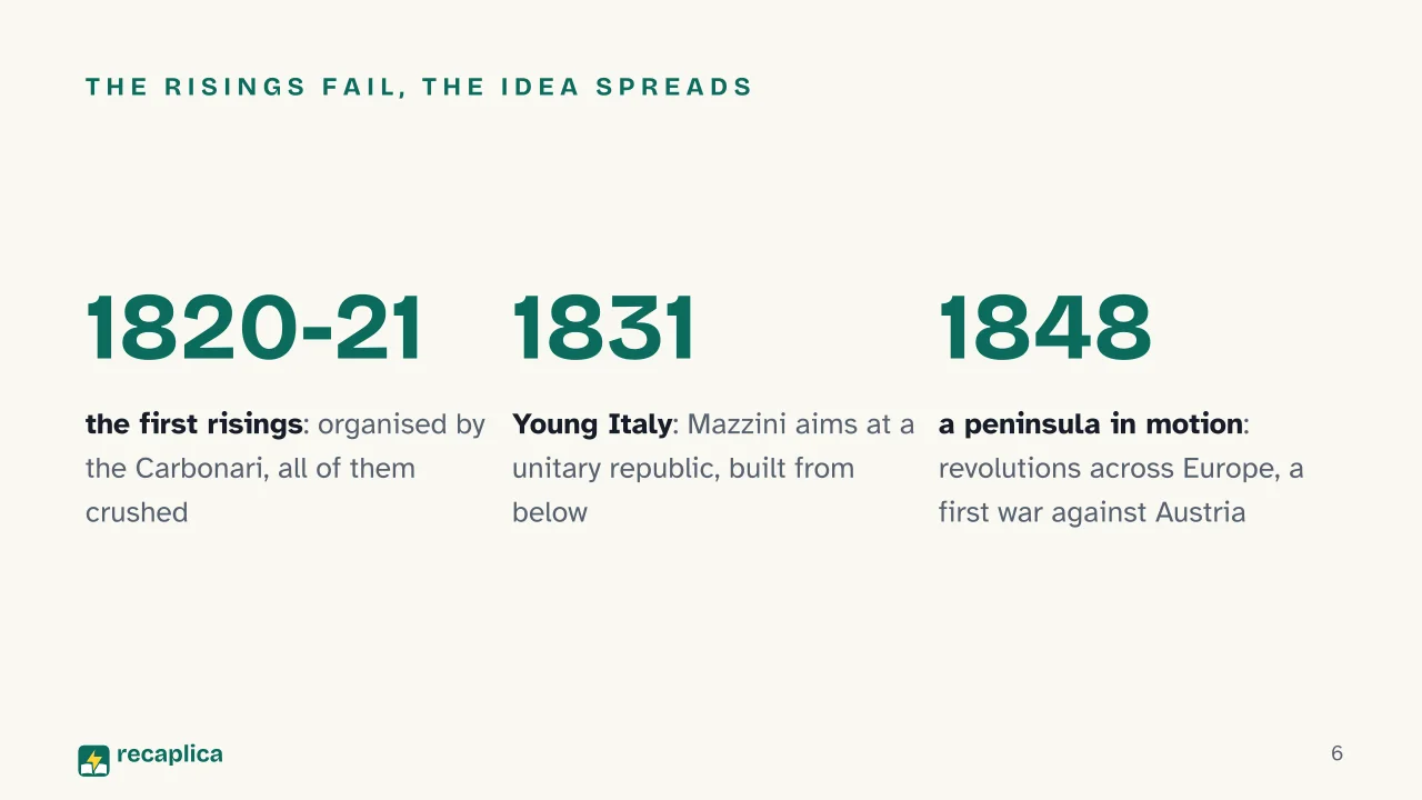 Slide 6 of the presentation on Italian Unification (Risorgimento): The risings fail, the idea spreads