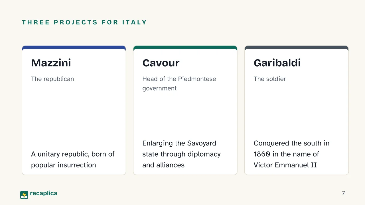 Slide 7 of the presentation on Italian Unification (Risorgimento): Three projects for Italy: Mazzini, Cavour, Garibaldi