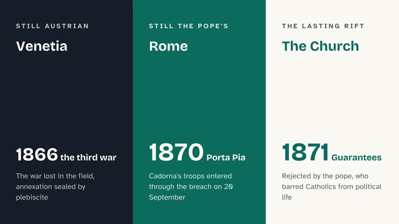 Slide 16 of the presentation on Italian Unification (Risorgimento): Venetia · Rome · The Church