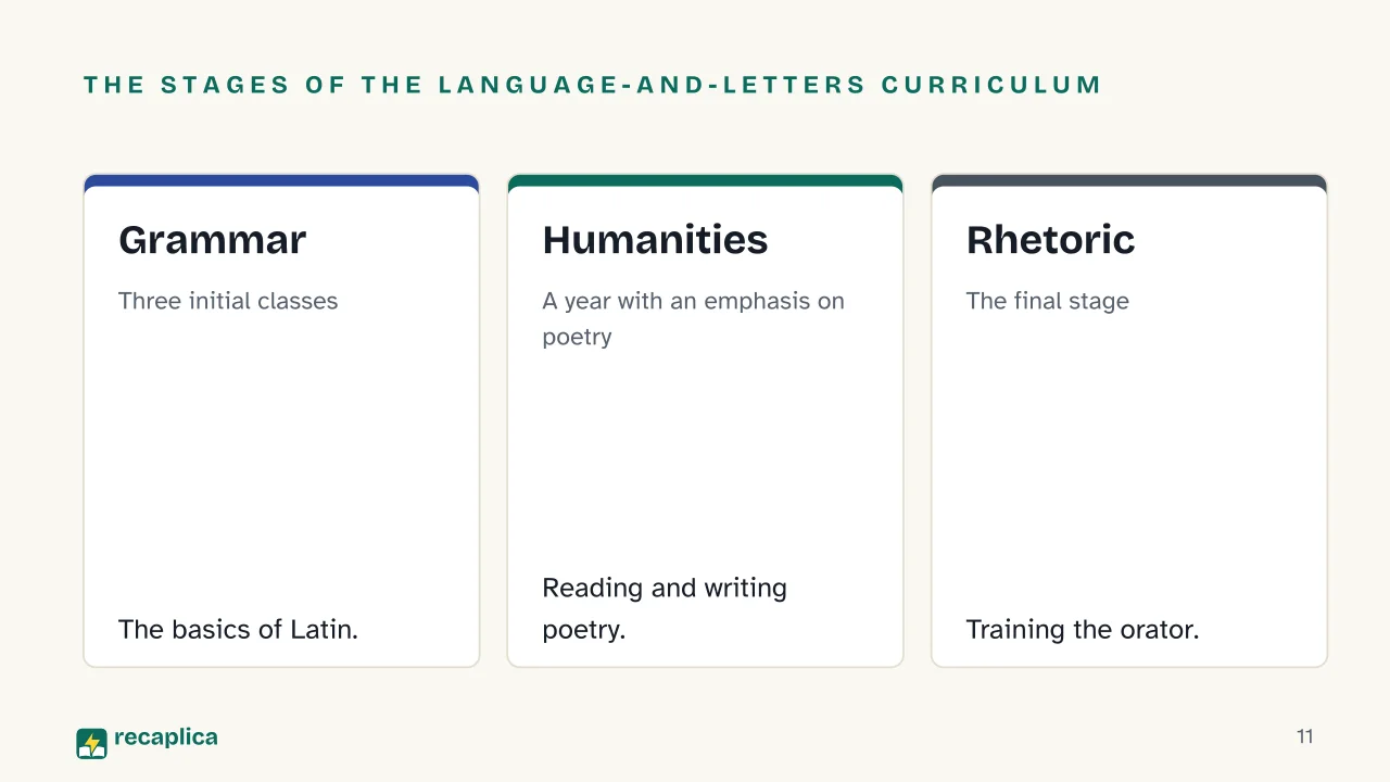 Slide 11 of the presentation on Jesuit Education and the Ratio Studiorum: The stages of the language-and-letters curriculum: Grammar, Humanities, Rhetoric