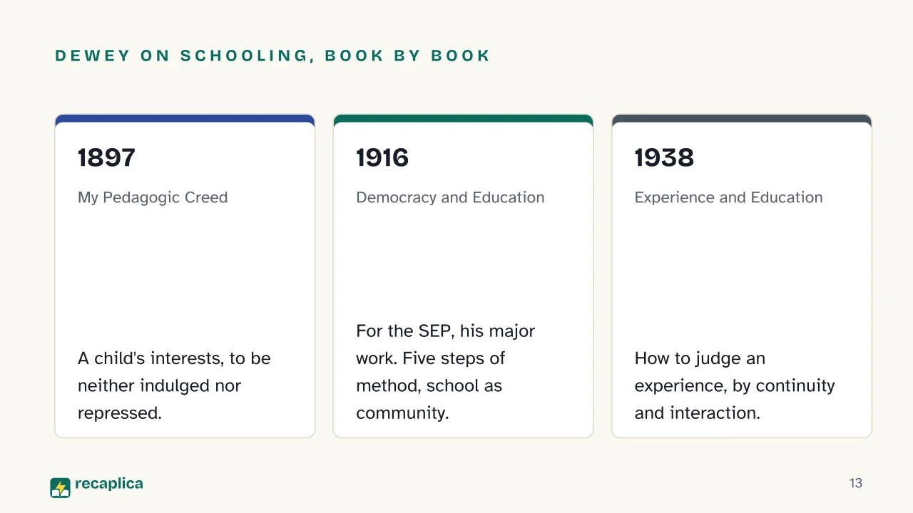 Slide 13 of the presentation on John Dewey: Dewey on schooling, book by book: 1897, 1916, 1938