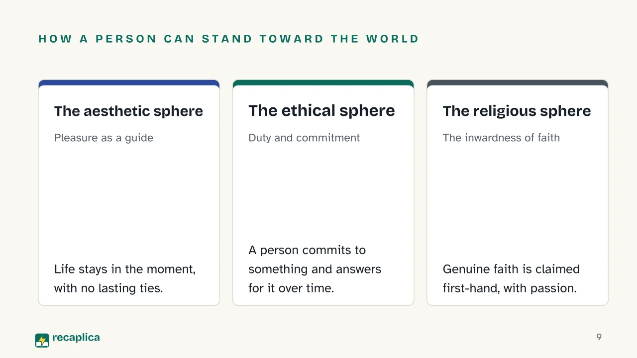 Slide 9 of the presentation on Kierkegaard: How a person can stand toward the world: The aesthetic sphere, The ethical sphere, The religious sphere