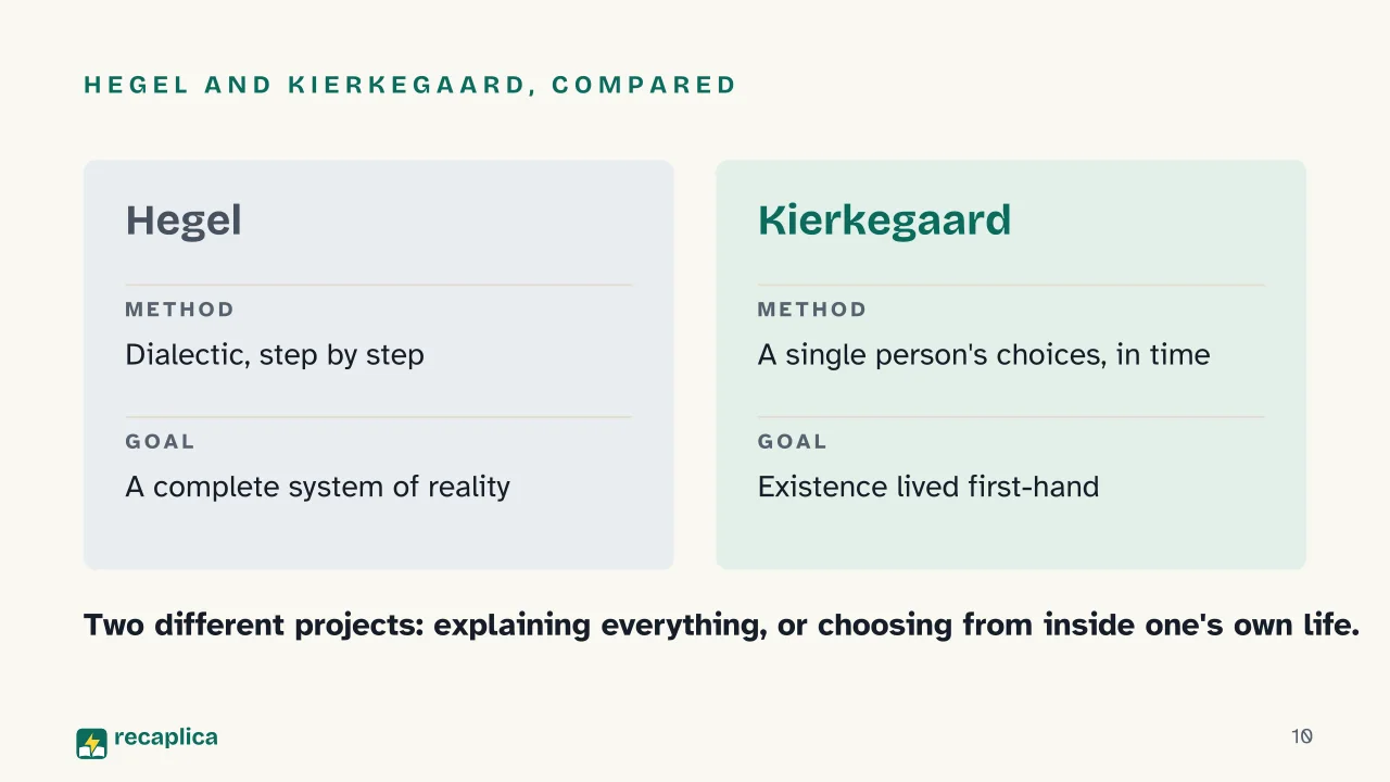Slide 10 of the presentation on Kierkegaard: Hegel and Kierkegaard, compared