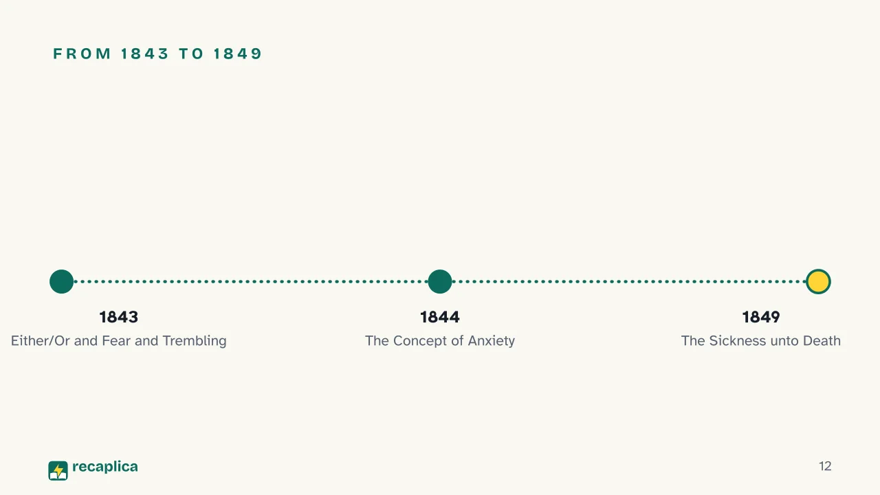 Slide 12 of the presentation on Kierkegaard: From 1843 to 1849