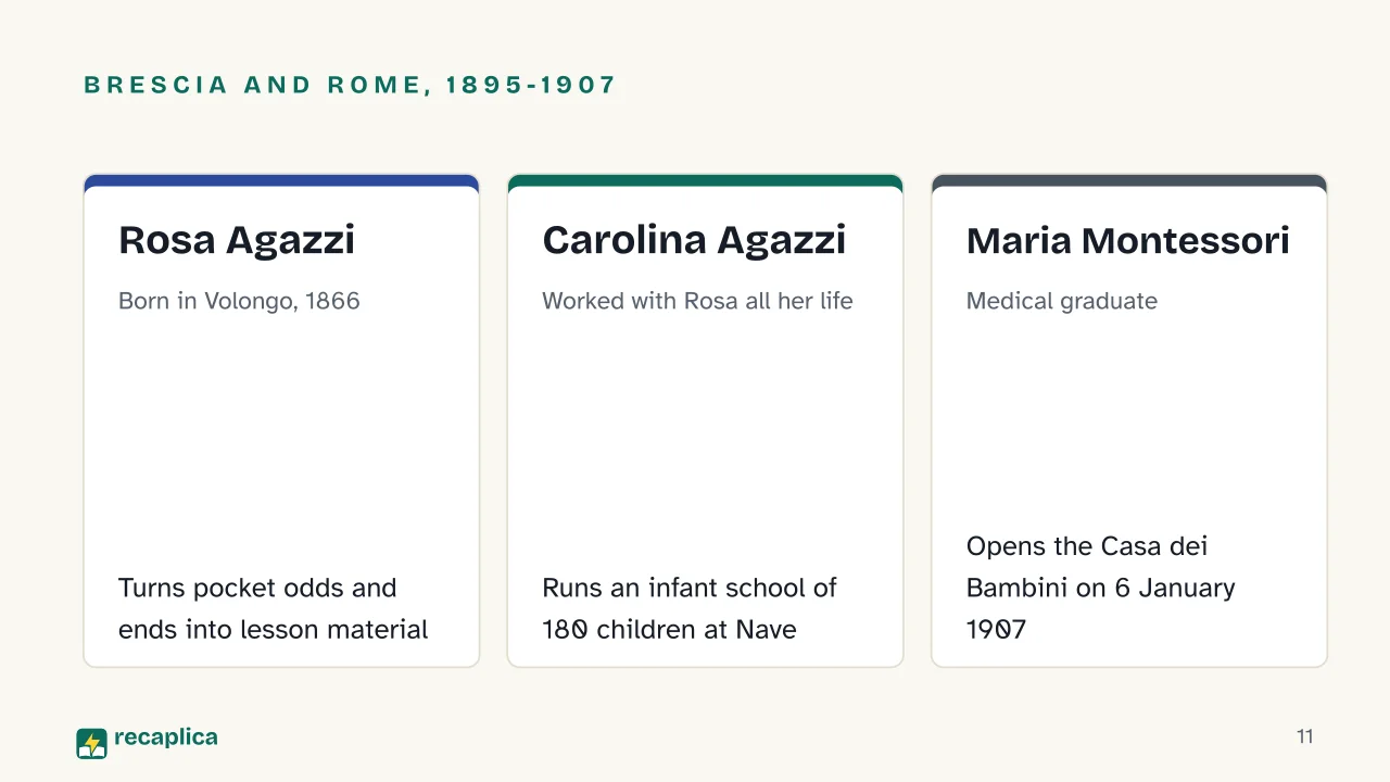 Slide 11 of the presentation on Kindergarten Origin: Brescia and Rome, 1895-1907: Rosa Agazzi, Carolina Agazzi, Maria Montessori