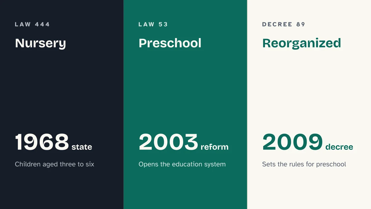 Slide 14 of the presentation on Kindergarten Origin: Nursery · Preschool · Reorganized