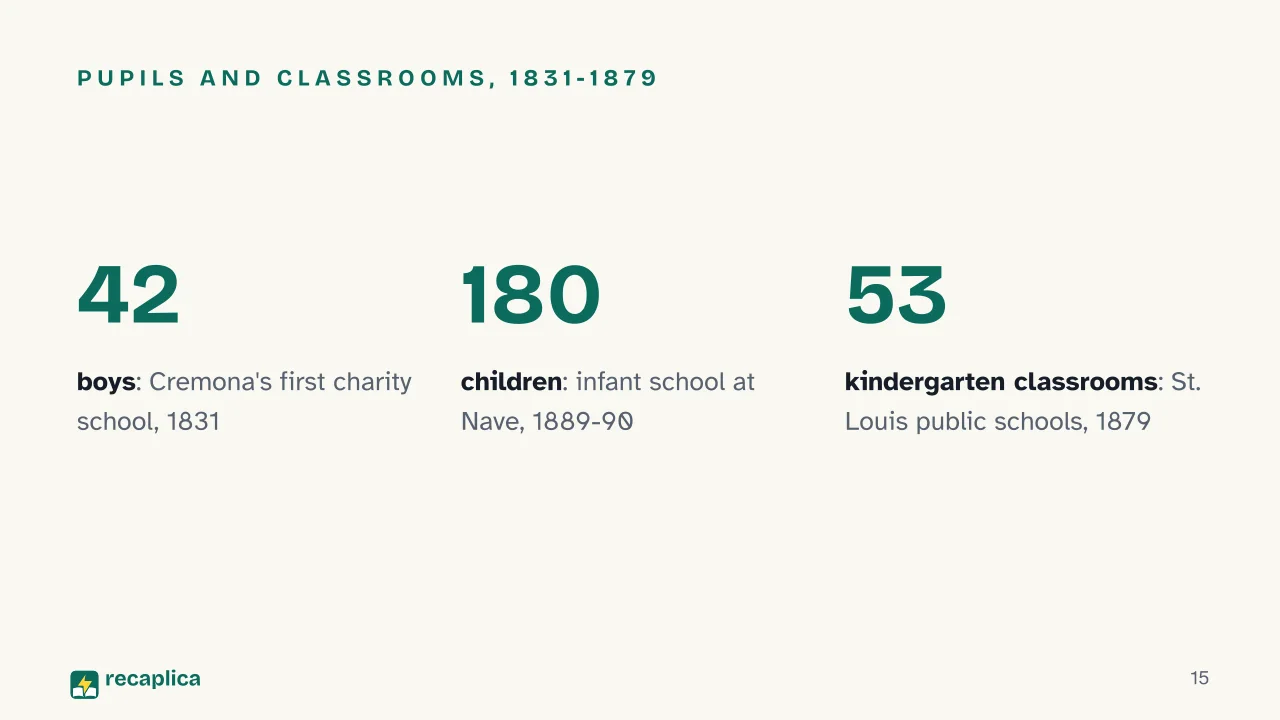 Slide 15 of the presentation on Kindergarten Origin: Pupils and classrooms, 1831-1879