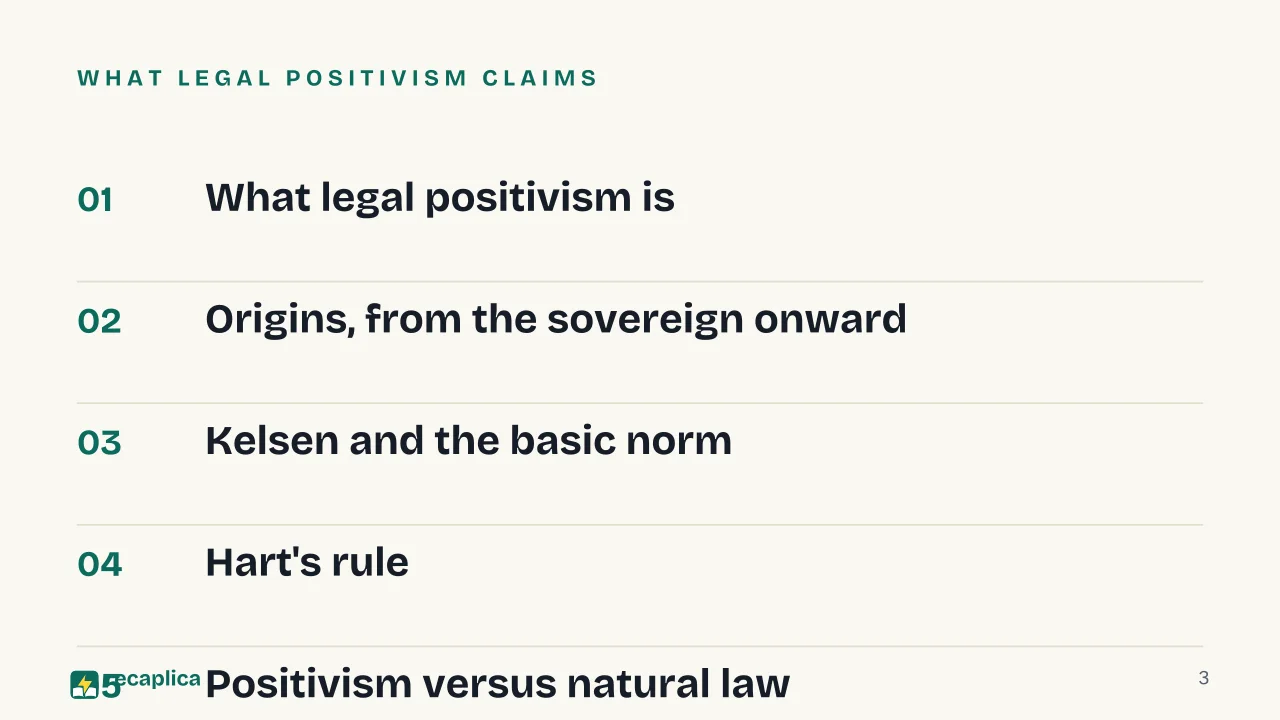 Slide 3 of the presentation on Legal Positivism: What legal positivism claims