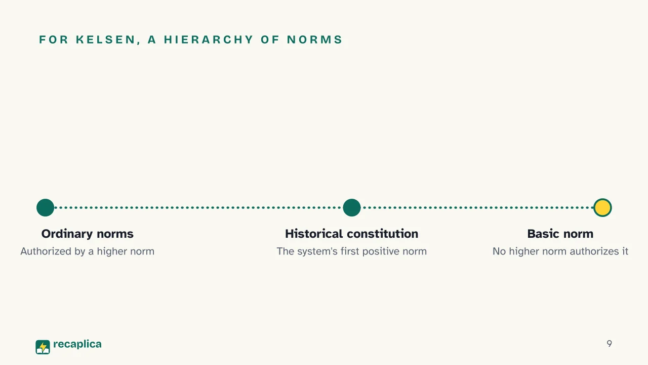 Slide 9 of the presentation on Legal Positivism: For Kelsen, a hierarchy of norms