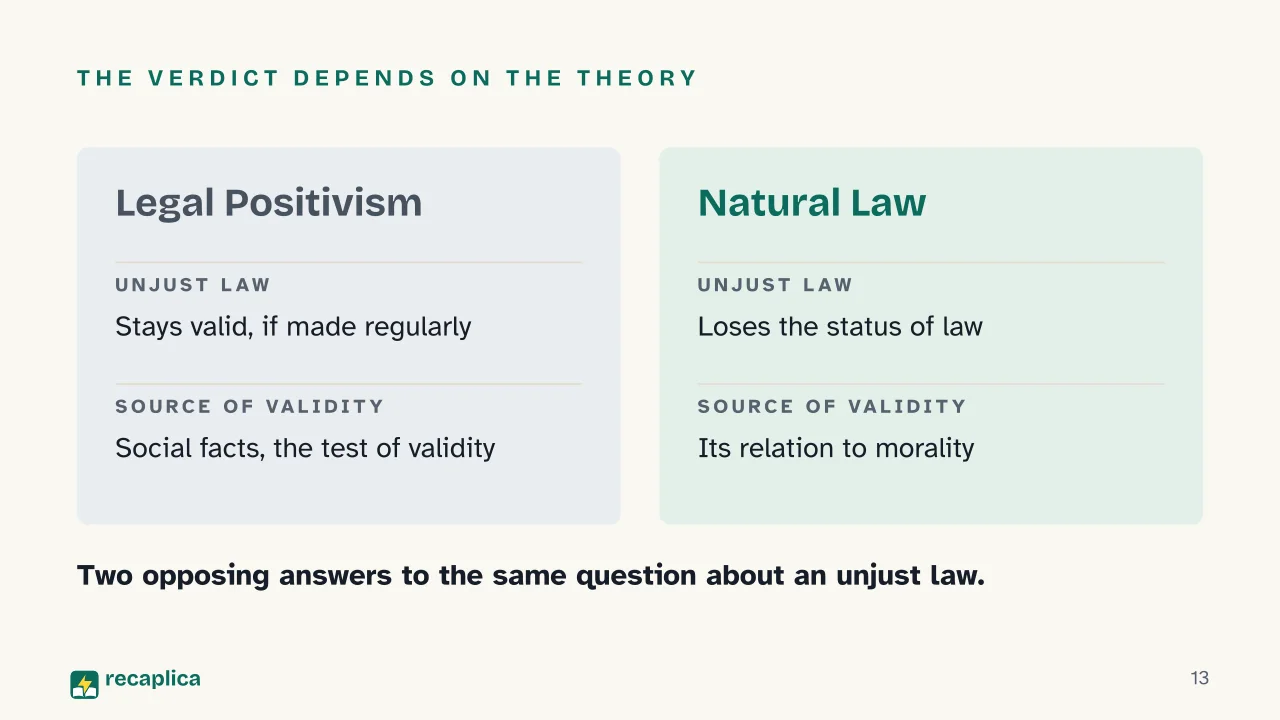 Slide 13 of the presentation on Legal Positivism: The verdict depends on the theory