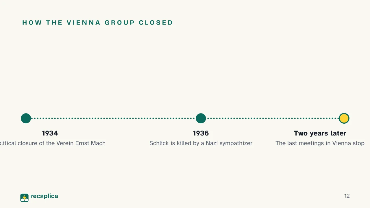Slide 12 of the presentation on Logical Positivism: How the Vienna group closed