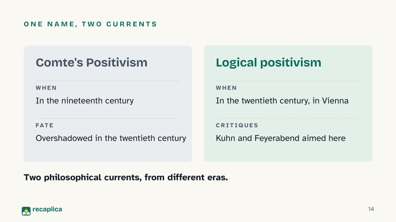 Slide 14 of the presentation on Logical Positivism: One name, two currents