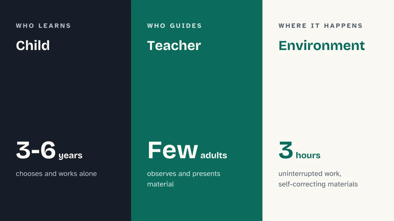 Slide 9 of the presentation on Maria Montessori and the Montessori Method: Child · Teacher · Environment