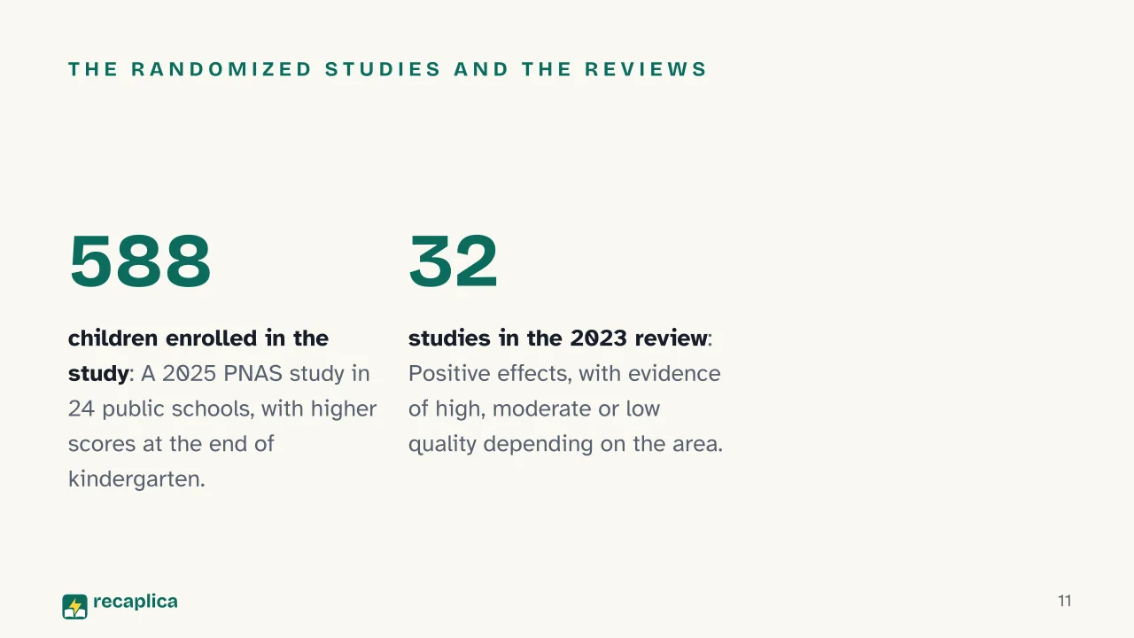 Slide 11 of the presentation on Maria Montessori and the Montessori Method: The randomized studies and the reviews