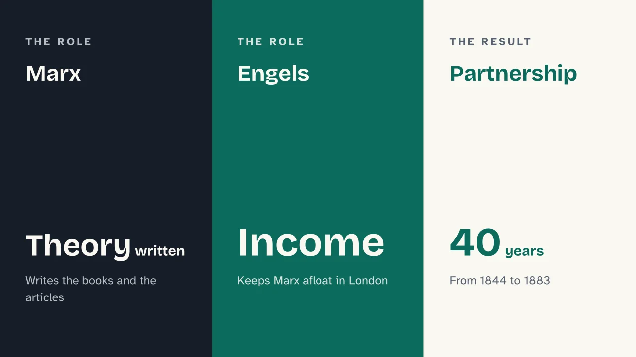 Slide 7 of the presentation on Marx and Engels: Marx · Engels · Partnership