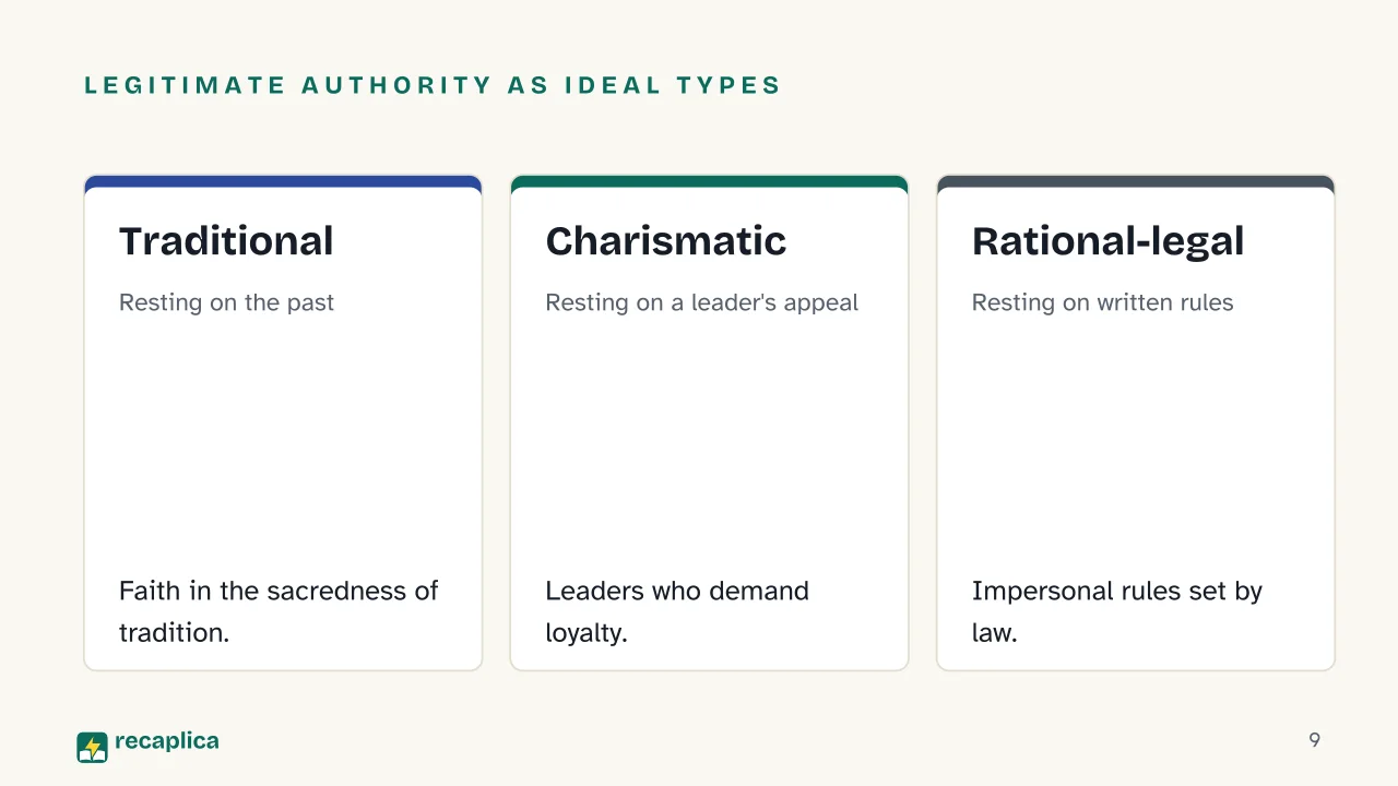 Slide 9 of the presentation on Max Weber: Legitimate authority as ideal types: Traditional, Charismatic, Rational-legal
