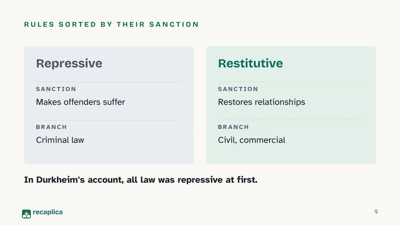 Slide 9 of the presentation on Mechanical and Organic Solidarity: Rules sorted by their sanction