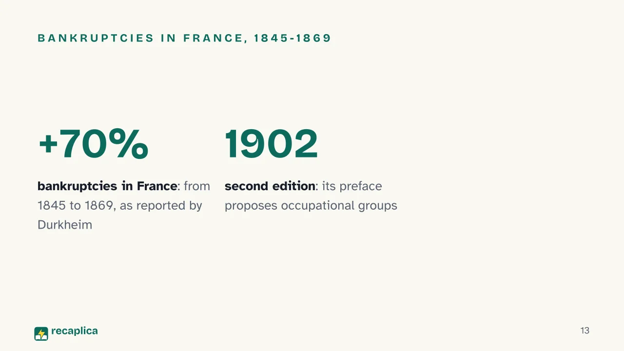 Slide 13 of the presentation on Mechanical and Organic Solidarity: Bankruptcies in France, 1845-1869