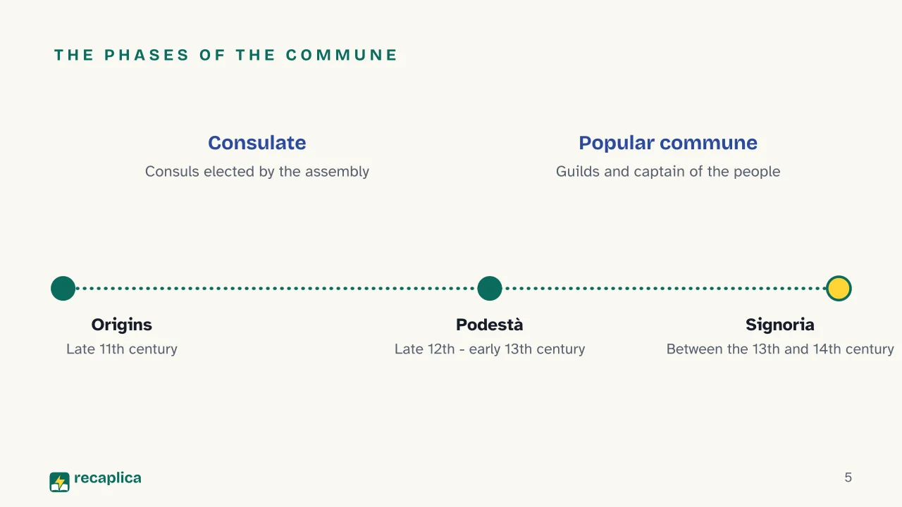 Slide 5 of the presentation on Italian City-State: The phases of the commune