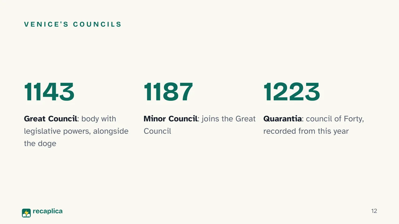 Slide 12 of the presentation on Italian City-State: Venice's councils