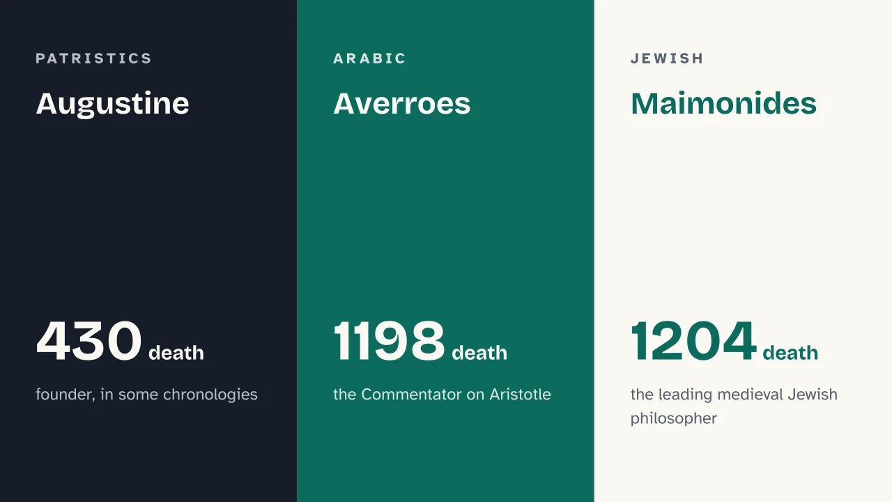 Slide 12 of the presentation on Medieval Philosophy: Augustine · Averroes · Maimonides