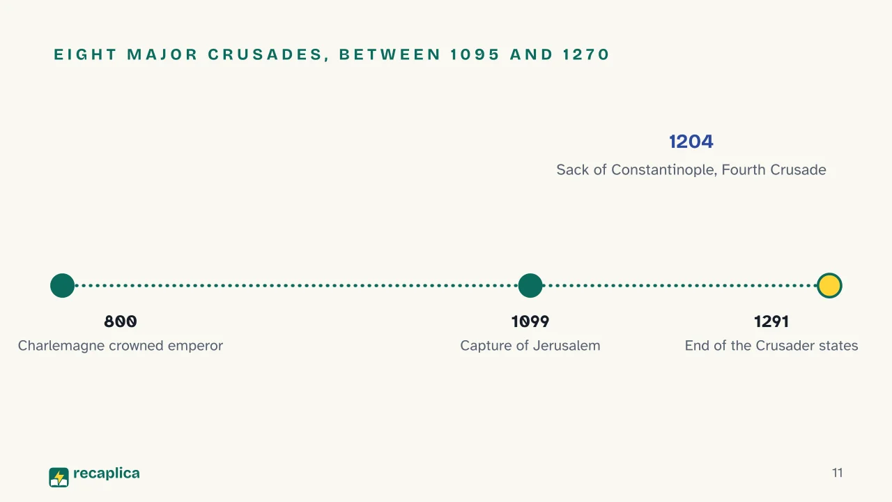 Slide 11 of the presentation on Middle Ages: Eight major Crusades, between 1095 and 1270