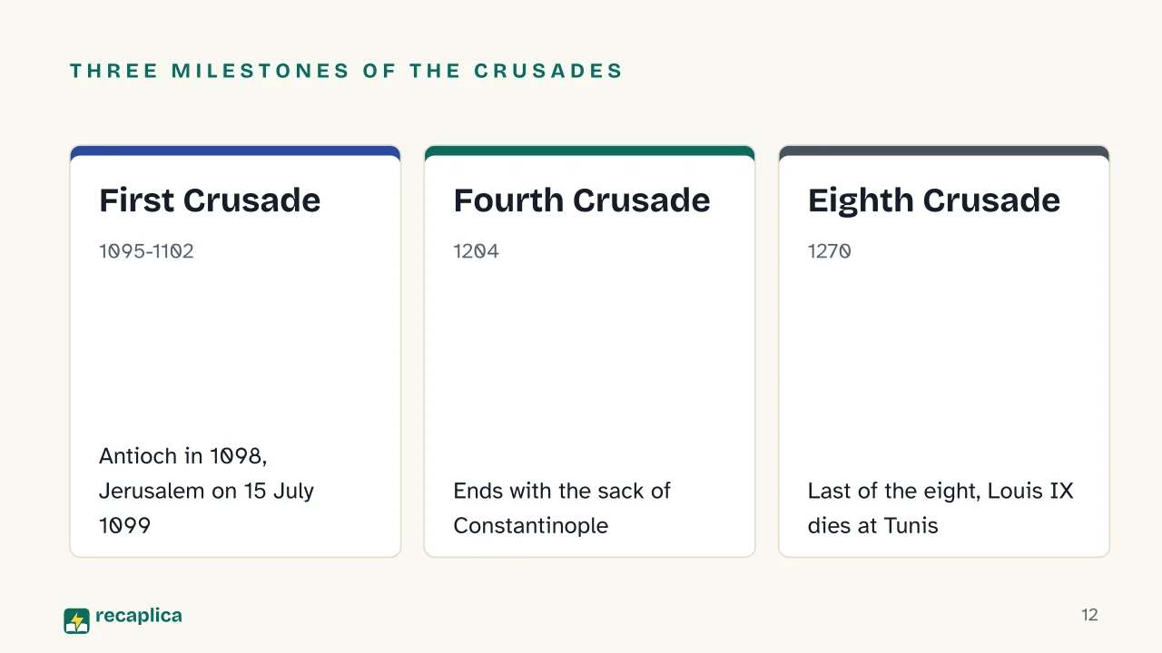 Slide 12 of the presentation on Middle Ages: Three milestones of the Crusades: First Crusade, Fourth Crusade, Eighth Crusade