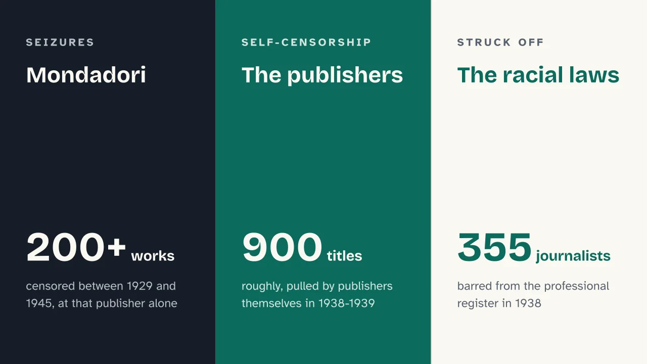 Slide 6 of the presentation on The Mussolini Myth: Mondadori · The publishers · The racial laws
