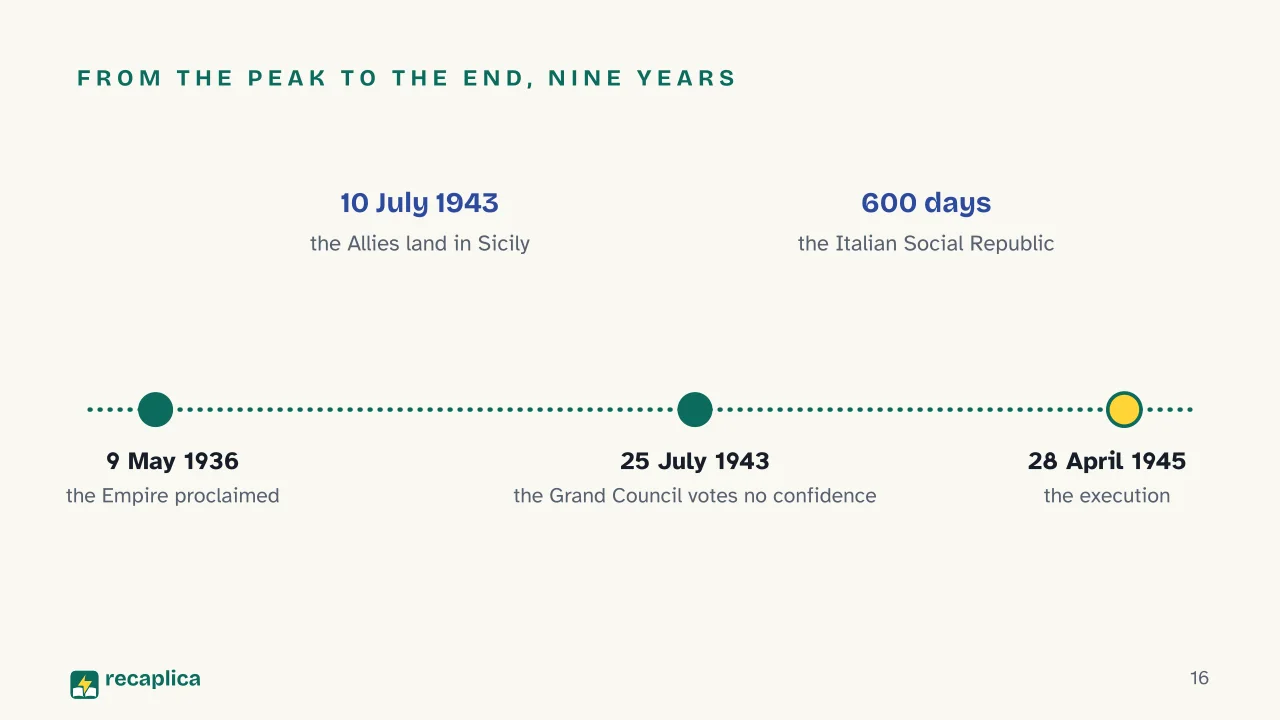 Slide 16 of the presentation on The Mussolini Myth: From the peak to the end, nine years