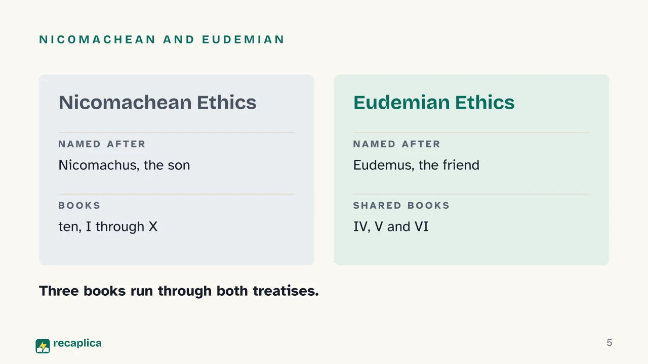Slide 5 of the presentation on Nicomachean Ethics: Nicomachean and Eudemian