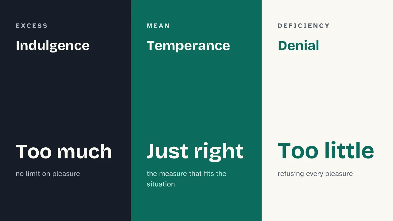 Slide 7 of the presentation on Nicomachean Ethics: Indulgence · Temperance · Denial