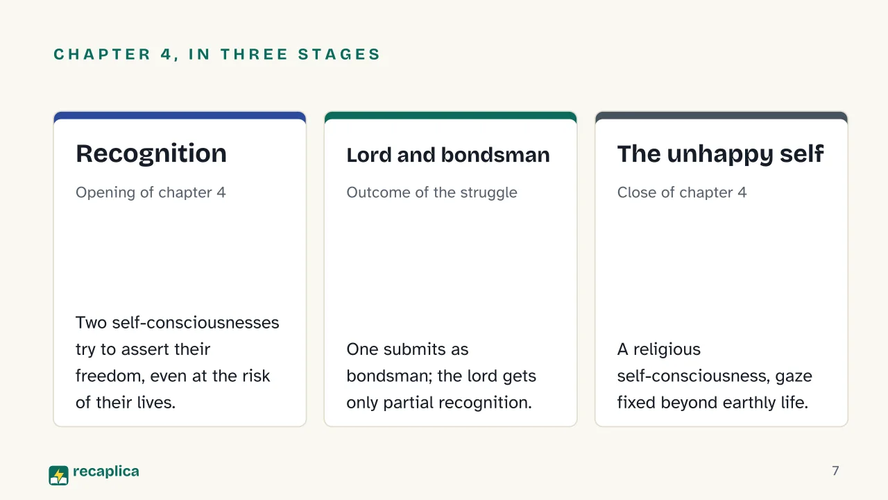 Slide 7 of the presentation on Phenomenology of Spirit: Chapter 4, in three stages: Recognition, Lord and bondsman, The unhappy self