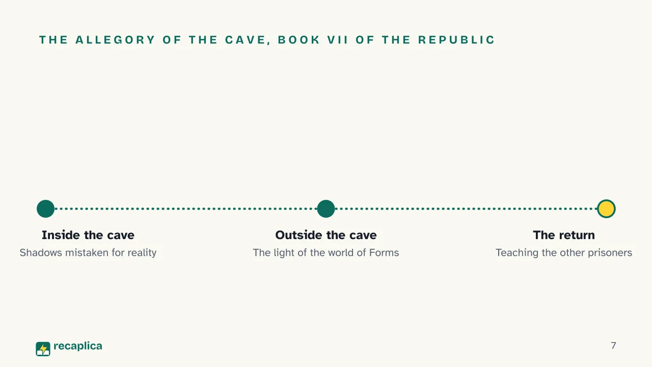 Slide 7 of the presentation on Plato: The allegory of the cave, Book VII of the Republic