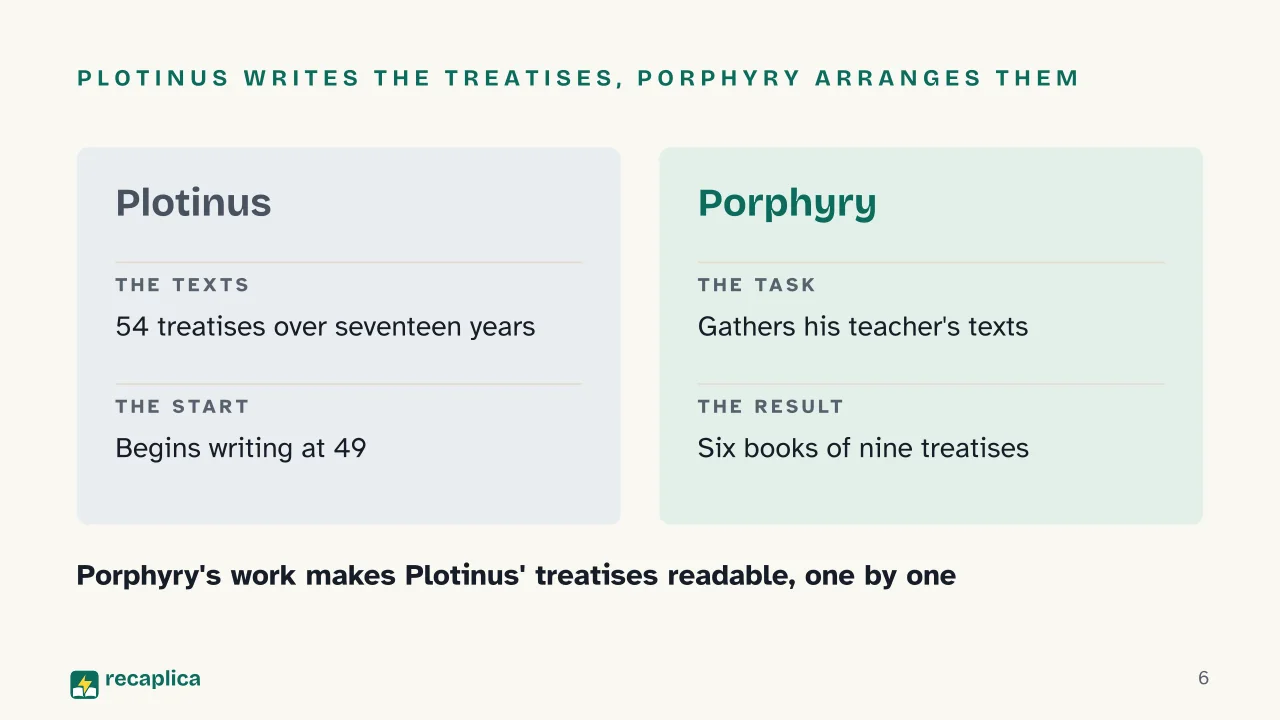 Slide 6 of the presentation on Plotinus' Enneads: Plotinus writes the treatises, Porphyry arranges them