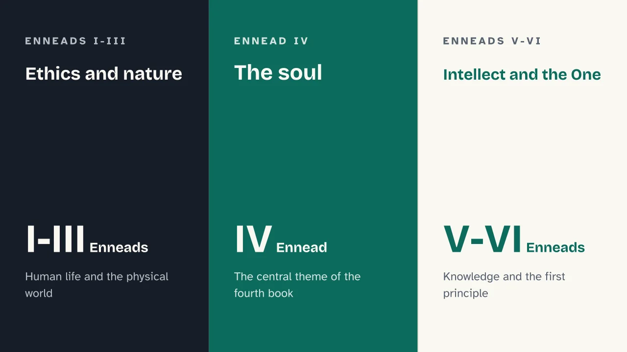 Slide 10 of the presentation on Plotinus' Enneads: Ethics and nature · The soul · Intellect and the One