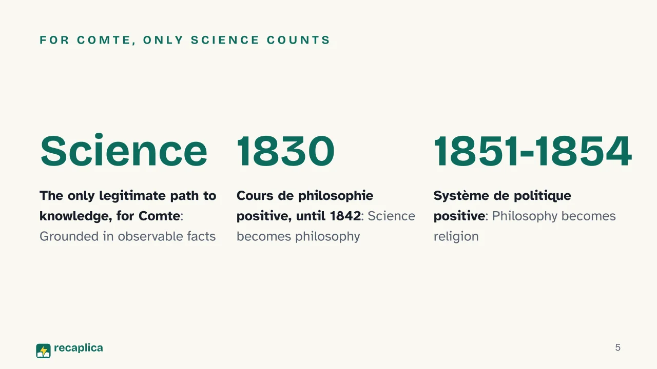 Slide 5 of the presentation on Positivism: For Comte, only science counts