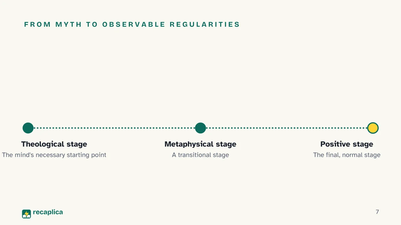 Slide 7 of the presentation on Positivism: From myth to observable regularities