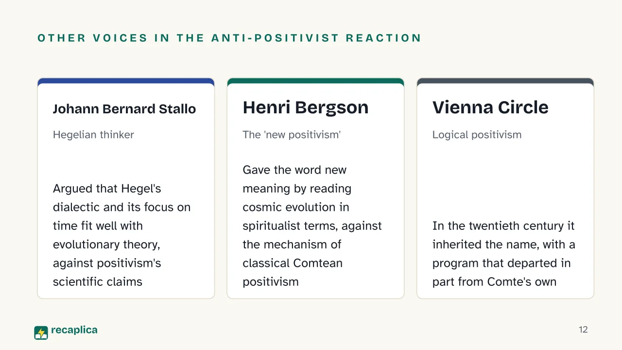 Slide 12 of the presentation on Positivism: Other voices in the anti-positivist reaction: Johann Bernard Stallo, Henri Bergson, Vienna Circle
