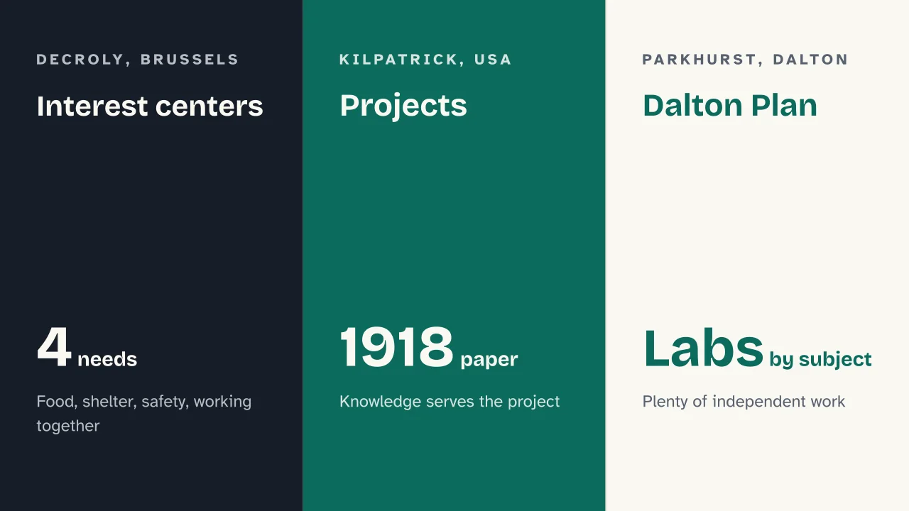 Slide 11 of the presentation on What Is Progressive Education? Principles and Pioneers of the New Schools: Interest centers · Projects · Dalton Plan