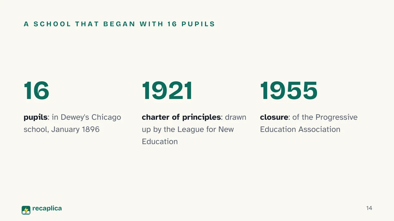 Slide 14 of the presentation on What Is Progressive Education? Principles and Pioneers of the New Schools: A school that began with 16 pupils