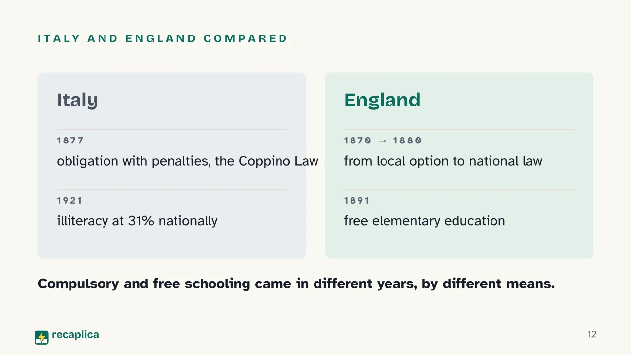 Slide 12 of the presentation on Public Education Movement: Italy and England compared