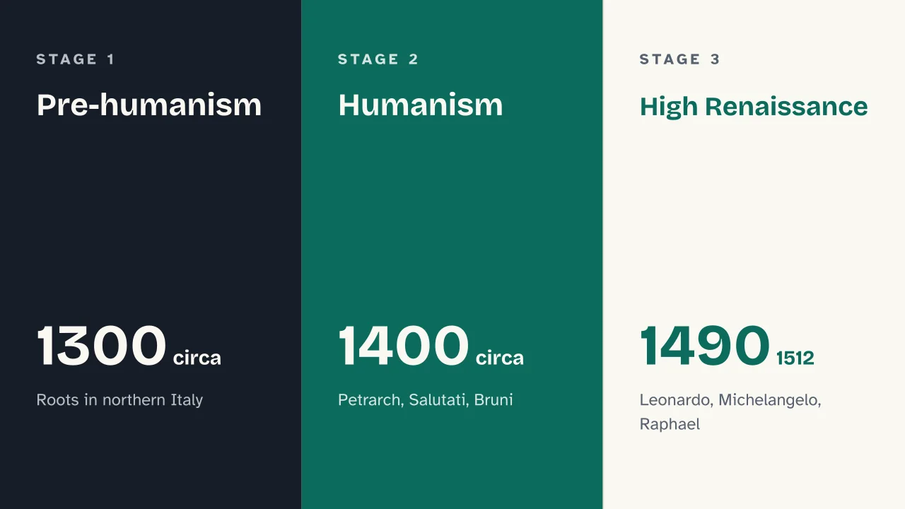 Slide 5 of the presentation on The Renaissance: Pre-humanism · Humanism · High Renaissance
