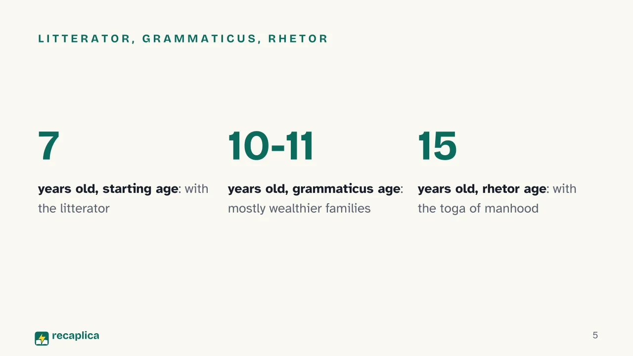 Slide 5 of the presentation on Roman Education: Litterator, grammaticus, rhetor
