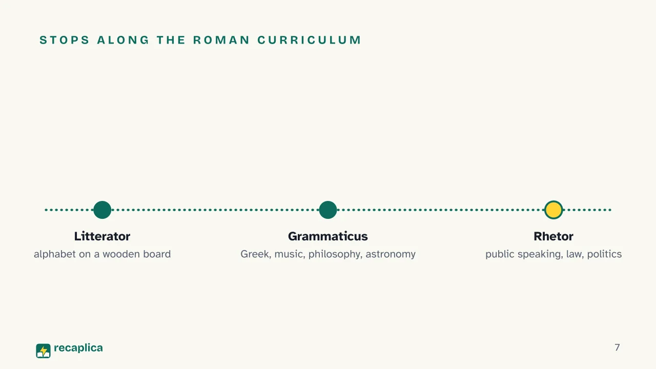 Slide 7 of the presentation on Roman Education: Stops along the Roman curriculum