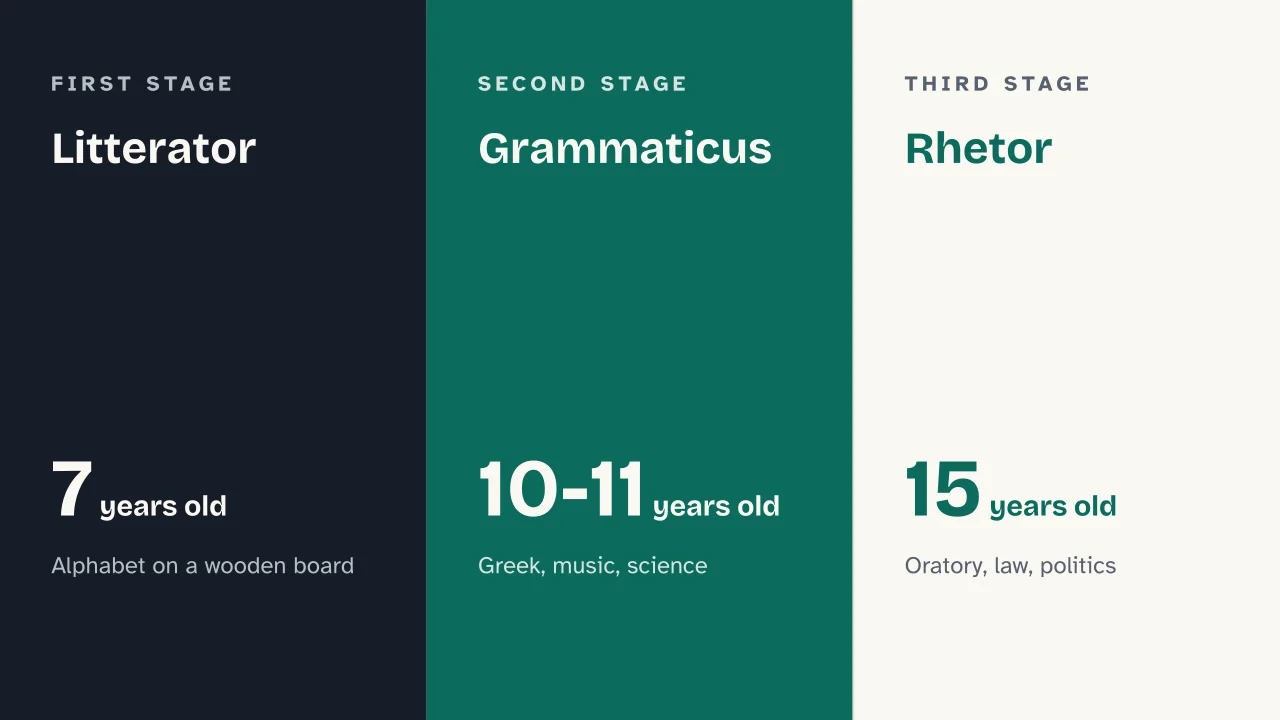 Slide 8 of the presentation on Roman Education: Litterator · Grammaticus · Rhetor